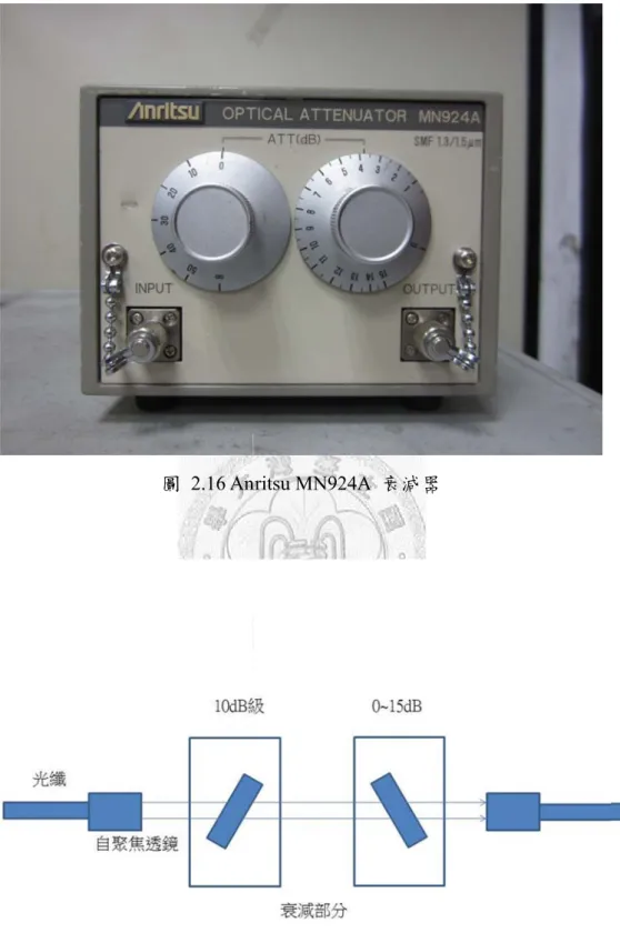 圖 圖 2.16 An 圖 2.17 衰 24  nritsu MN92 衰減器工作原 24A 衰減器原理示意圖 器 圖 