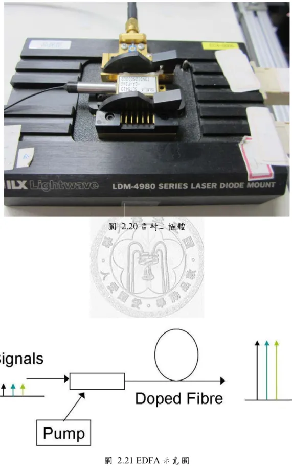 圖 2 圖 2.2 26  2.20 雷射二 21 EDFA 示 二極體  示意圖 