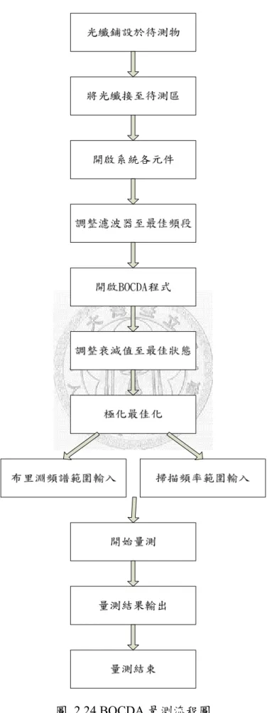 圖 2.24 BOCDA 量測流程圖 