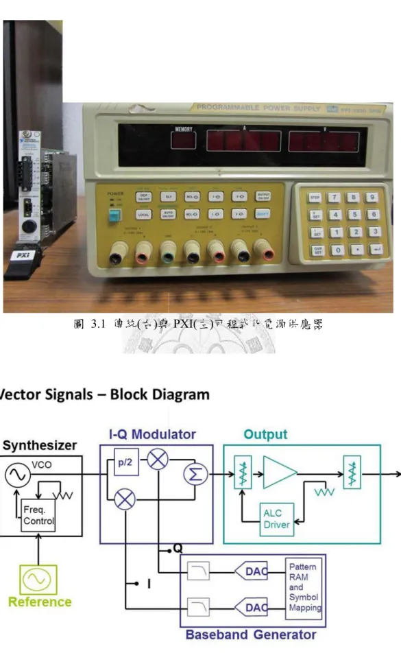 圖 3.1 傳 傳統(右)與 圖 3.2 向 36 與 PXI(左)可 向量訊號技術 可程式化電源術方塊圖 源供應器 