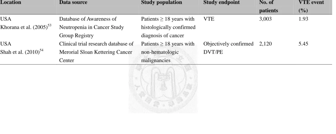 Table 2.4 Cohort studies of incidence of venous thromboembolism in ambulatory cancer patients receiving active therapy 