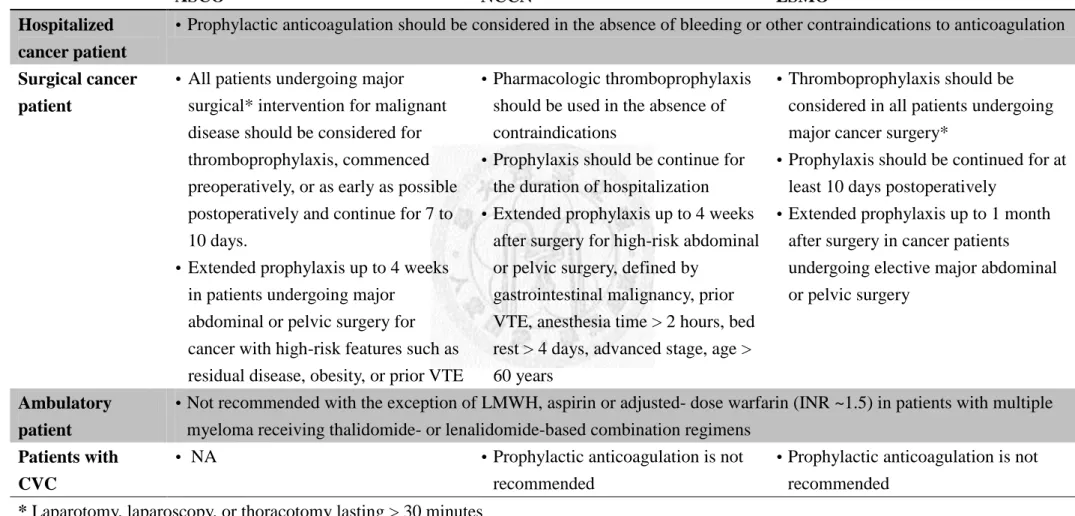 Table 2.8 Recommendations for prophylaxis of VTE in cancer patients 