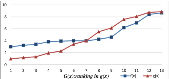 Figure 4.2 Transformation to ordinal space 