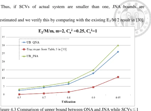 Figure 4.3 Comparison of upper bound between QNA and JNA while SCVs≦1  and true value obtained from table 5 in [30] 