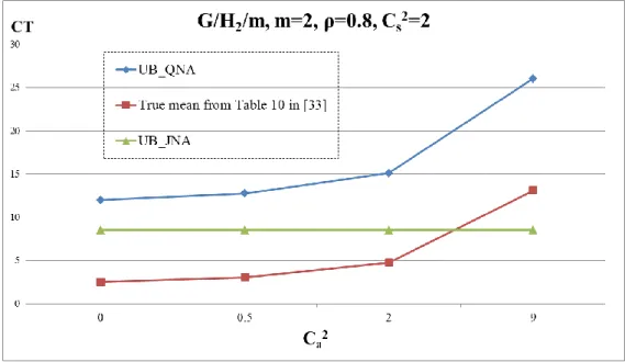 Figure 4.5 Advantage of QNA bounds with heterogeneous SCVs 