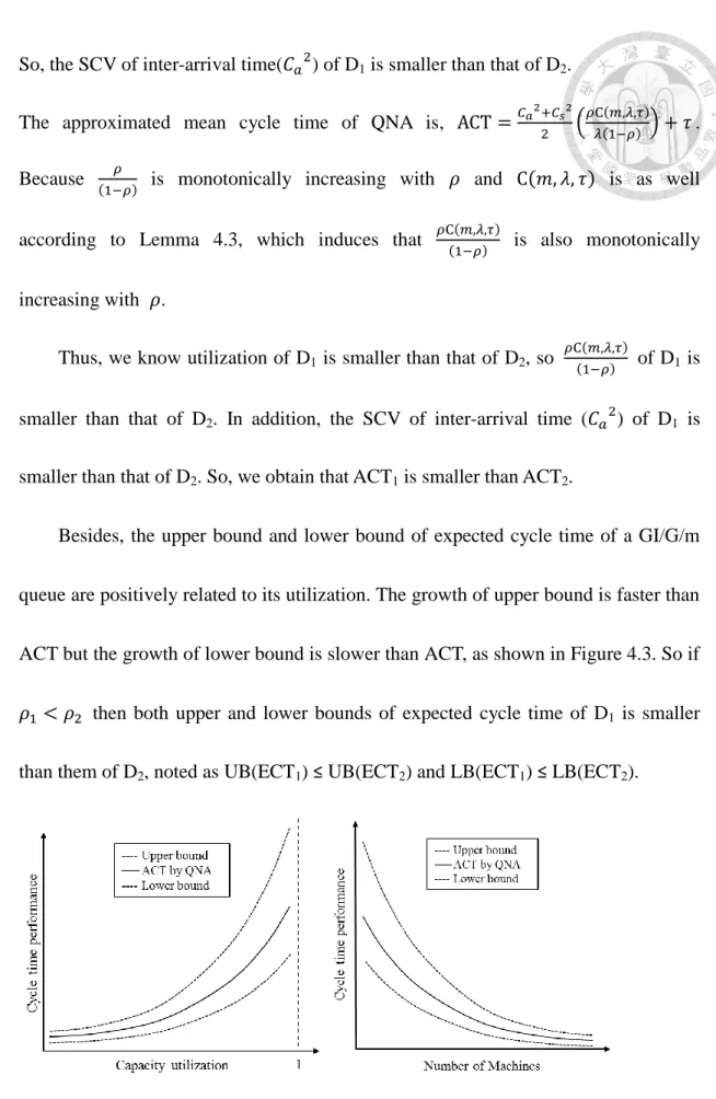 Figure 4.6 UB, ACT, LB w.r.t. utilization and number of machines 