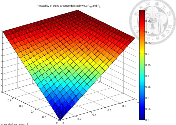 Figure 4.8 Probability of being a concordant pair w.r.t. R W  and R L 