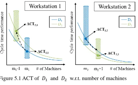 Figure 5.1 ACT of  
