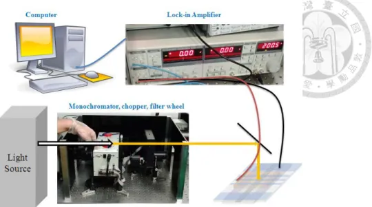 Fig. 2-3 Set up of EQE measurement. 
