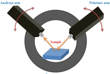 Fig. 2-4 Set up of variable incident angle ellipsometry  2.2.7 Sun variation system 