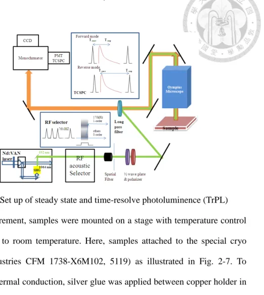 Fig. 2-6 Set up of steady state and time-resolve photoluminence (TrPL)  In our measurement, samples were mounted on a stage with temperature control  system from 77K to room temperature
