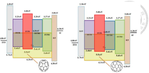Fig.  3-4  Energy diagrams of four single cyano groups moieties molecules with  C 60  and C 70  under simple bulk heterojunction 