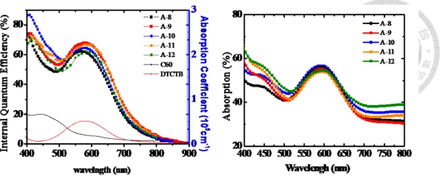 Fig. 3-10 (a) EQE, (b) IQE and (c) absorption spectrum of devices A-8 and A-13. 