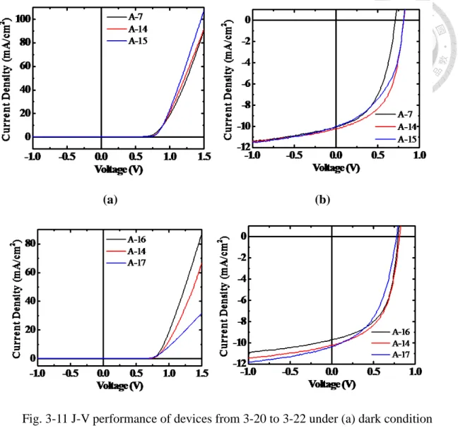 Fig. 3-11 J-V performance of devices from 3-20 to 3-22 under (a) dark condition  and (b) 1-sun solar illuminations