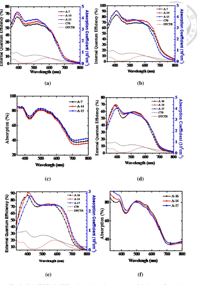 Fig. 3-12 (a) EQE, (b) IQE and (c) absorption spectrum of devices A-7, A-14 to  A-15 with different mixing ratio and (d) EQE, (e) IQE and (f) absorption spectrum of  devices from A-14, A-16 to A-17 with different thickness of active layer