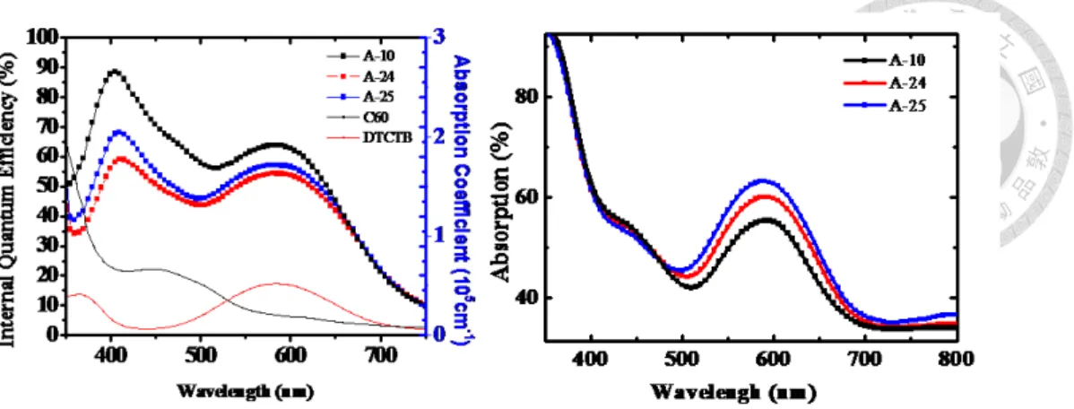 Fig. 3-15(a) EQE, (b) IQE and (c) absorption spectrum mCP inserted OSC and (d)  EQE, (e) IQE and (f) absorption spectrum NPB inserted OSC and (g) EQE, (h) IQE  and (i) absorption spectrum mCP inserted OSC and 