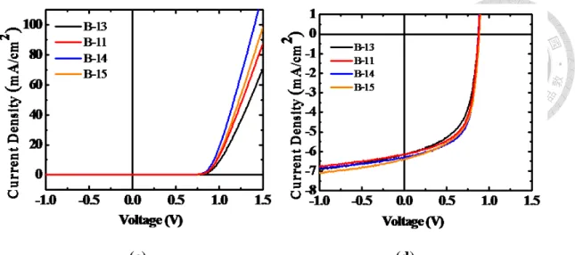 Fig.  3-18  J-V performances  of devices for  B-7, B-10 to B-15 with different  thickness under (a) and (c) dark condition and (b) and (d) 1-sun solar illuminations