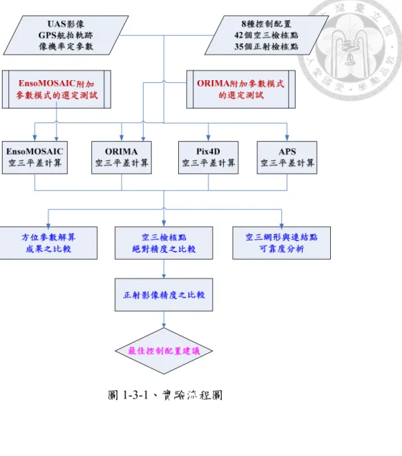 圖 1-3-1、實驗流程圖 
