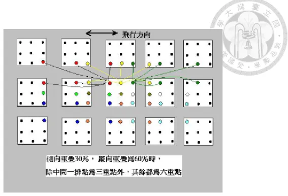 圖 2-3-1、傳統航測連結點分布示意  電腦視覺解算模式中，先於二維影像中進行特徵點萃取，透過基礎矩陣中核 線幾何的點位約制，輔以 RANSAC 除錯機制，反覆迭代求得最佳解，並由二張影 像開始進行，反覆擴展至多張影像，最後完成全區影像的方位解算。其解算過程 中，大量的匹配點成為其解算的必要條件，故一般會需要較長的計算時間，但因 計算方式多以模組化的工具進行包裝，不需由使用者給定相關參數，故操作上多 較為簡易便利，且若以 SfM 法進行求解，甚至不需要事先取得像機的內、外方位 參數以及地面控制點資料，而僅
