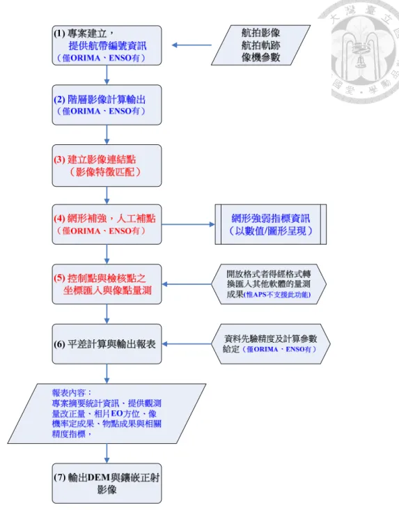 圖 3-1-5、目前商用軟體之 UAS 空三解算流程圖 