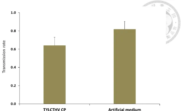 Figure  8.  Transmission  rate  of  ToLCTWV  after  Bemisia  tabaci  feeding  recombinant TYLCTHV CP and the virus sequentially
