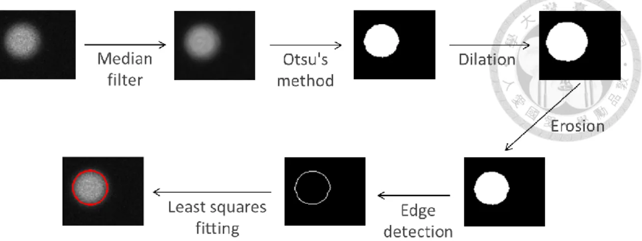 Figure 3.2  估計粒子圓心和半徑的流程圖 