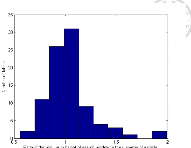 Figure 3.7  最小 search window 的高度與粒子直徑的比例的直方圖  讓圖片