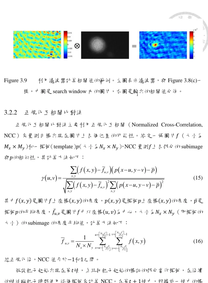 Figure 3.9  利用濾波器計算相關值的範例。左圖表示濾波器，與 Figure 3.8(c)一 樣，中圖是 search window 內的圖片，右圖是輸出的相關值分佈。  3.2.2  正規化互相關比對法  正規化互相關比對法主要利用正規化互相關（Normalized  Cross-Correlation,  NCC）來量測目標出現在圖片上各個位置的可能性。給定一張圖片
