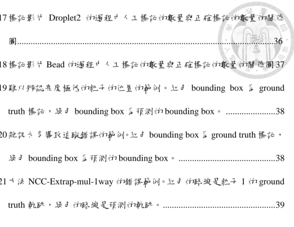 Figure 4.17 標記影片 Droplet2 的過程中人工標記的數量與正確標記的數量的關係 圖..................................................................................................................36  Figure 4.18 標記影片 Bead 的過程中人工標記的數量與正確標記的數量的關係圖 37  Figure 4.19 難以辨認亮度極低的粒子的位置的範例。紅色 bound
