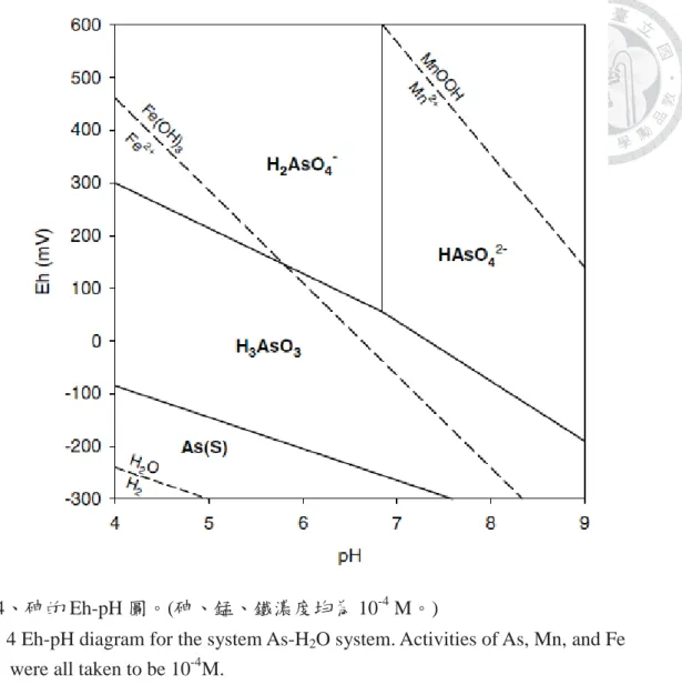 Fig. 4 Eh-pH diagram for the system As-H 2 O system. Activities of As, Mn, and Fe  were all taken to be 10 -4 M.