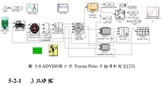 圖  5-8 ADVISOR 內建 Toyota Prius 車輛傳動模型[23] 