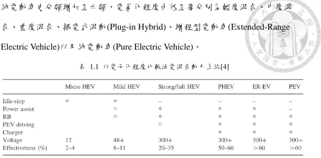 表  1.1  以電子化程度比較油電混合動力系統[4] 