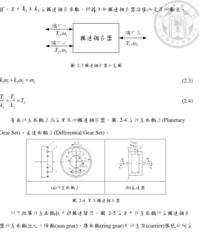 圖  2-4  常見轉速耦合器 