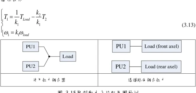 圖  3-15 B 型動力系統配置圖範例 