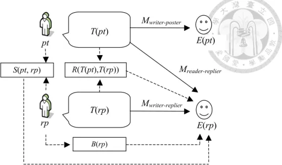 Figure 3.2    Different emotion generation models on Plurk 