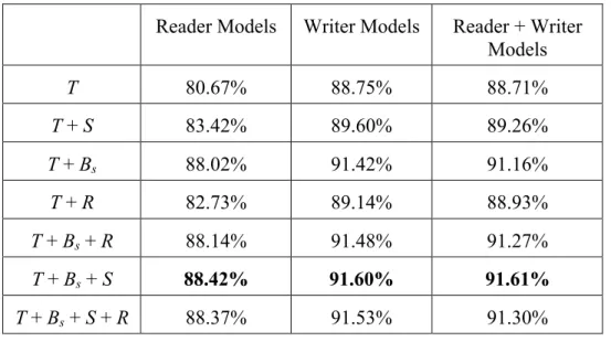 Table 3.2    Accuracies of models with different feature combinations 