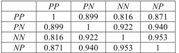 Table 3.3    Similarity among emotion transition datasets 