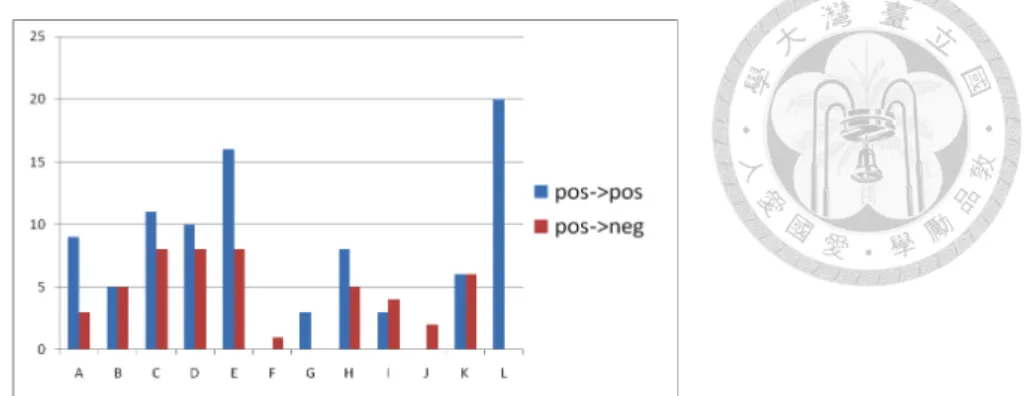 Figure 3.3    Category distribution of emotion words 