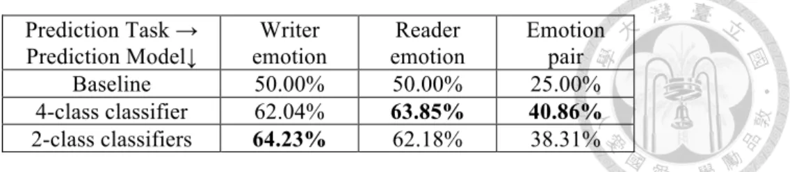Table 3.4    Accuracies of emotion prediction 