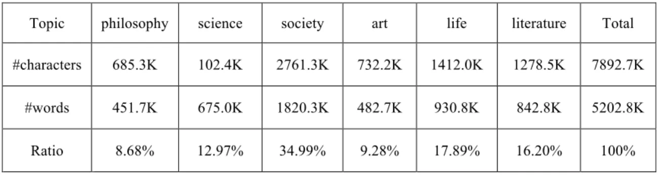 Table 3.5    Topic statistics of Sinica 3.0 Corpus 