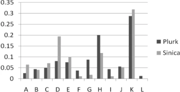 Table 3.7    List of top 10 high logRF Plurk-Sinica  words and top 10 high logRF Sinica-Plurk