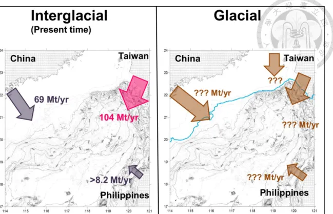 圖 1-3、現今河川輸出懸浮顆粒產量與冰期時期變化示意圖，藍線為冰期時海平面 位置示意處。(Dadson et al., 2003；Milliman and Meade, 1983；Liu et al.,  2009；Fairbanks, 1989) 