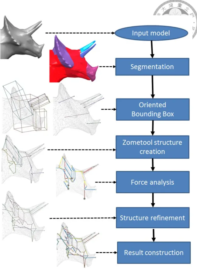 Figure 4.1: System overview. Given an input model (a), which is segmented into a collection of sub-parts (b)