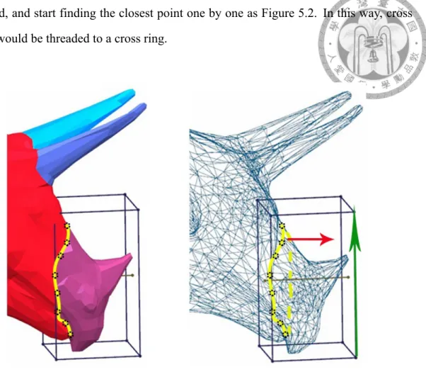 Figure 5.3: Example of the special axis selection. In the segment, the longest axis of bounding box(as green arrow) may not be the best axis, and the axis draw (red arrow) in the Figure is the most appropriate