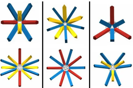 Figure 5.5: All close directions. The center hole is the core direction, and columns from left to right represent the blue, red, and yellow strut as the core direction