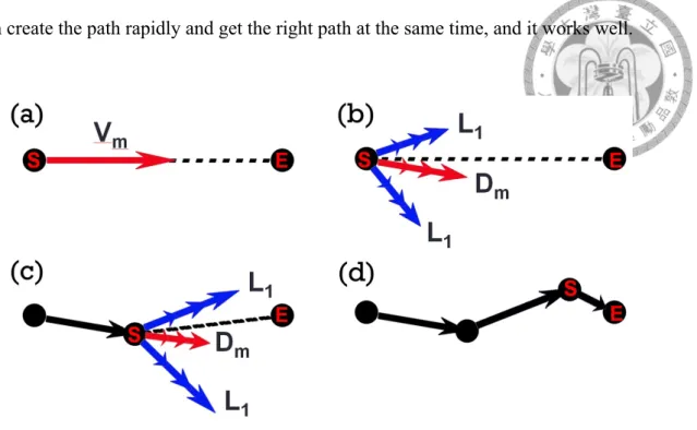 Figure 5.6: Demonstration of path connection. (a) Calculate the vector between end point and start point (V m ), (b) Use V m to find the closest direction on node (D m as red arrows) and get the near directions of the D m (blue arrows)