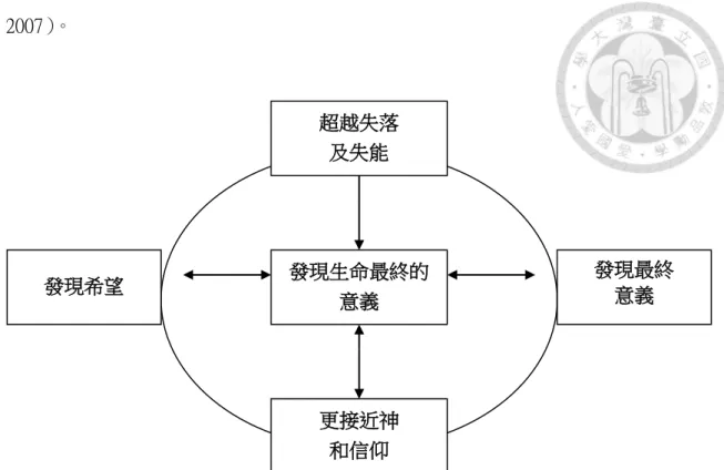 圖 2- 3：MacKinlay 老年人靈性發展 