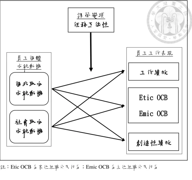 圖 1：研究架構圖。  員工工作表現 Etic OCB Emic OCB 創造性績效 工作績效 員工個體 成就動機 個我取向成就動機 社會取向成就動機 調節變項 任務互依性 