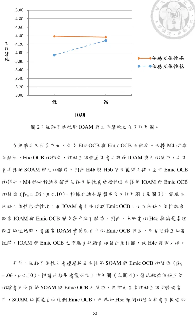 圖 2：任務互依性對 IOAM 與工作績效之交互作用圖。 