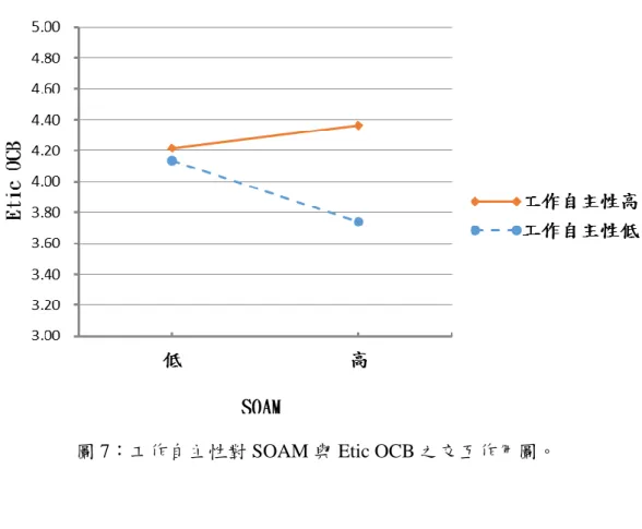 圖 7：工作自主性對 SOAM 與 Etic OCB 之交互作用圖。 